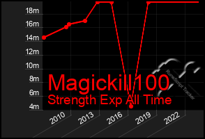 Total Graph of Magickill100