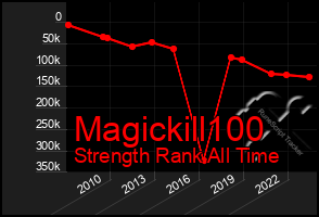 Total Graph of Magickill100