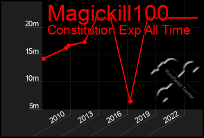 Total Graph of Magickill100