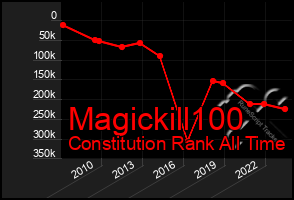 Total Graph of Magickill100