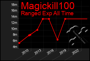 Total Graph of Magickill100