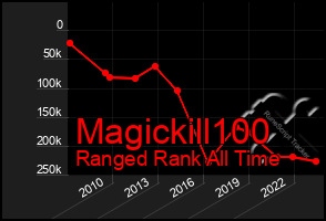 Total Graph of Magickill100