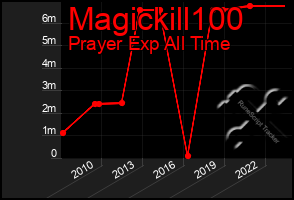 Total Graph of Magickill100