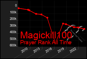 Total Graph of Magickill100