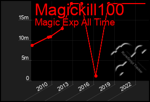 Total Graph of Magickill100