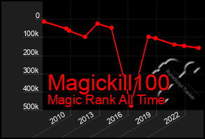 Total Graph of Magickill100