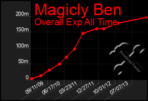 Total Graph of Magicly Ben