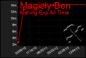 Total Graph of Magicly Ben