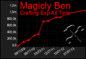 Total Graph of Magicly Ben