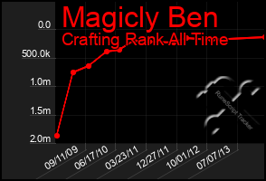 Total Graph of Magicly Ben