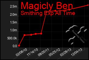 Total Graph of Magicly Ben