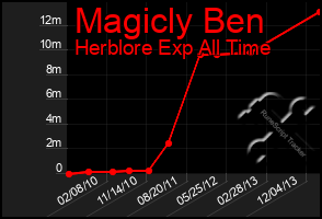 Total Graph of Magicly Ben