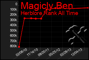 Total Graph of Magicly Ben