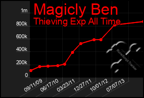 Total Graph of Magicly Ben