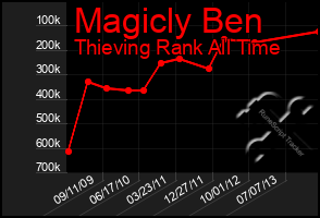 Total Graph of Magicly Ben