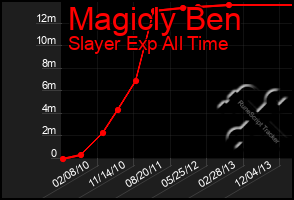 Total Graph of Magicly Ben