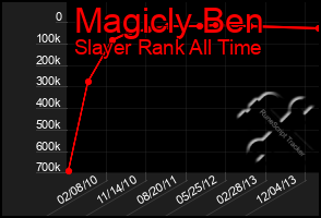 Total Graph of Magicly Ben