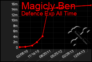 Total Graph of Magicly Ben