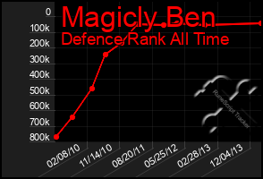 Total Graph of Magicly Ben