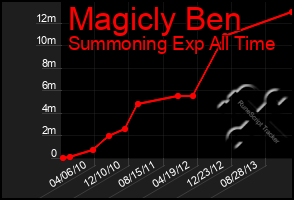 Total Graph of Magicly Ben