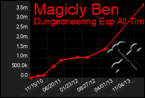 Total Graph of Magicly Ben