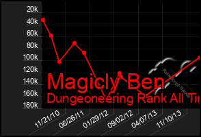 Total Graph of Magicly Ben