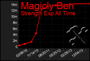 Total Graph of Magicly Ben