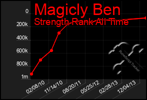 Total Graph of Magicly Ben