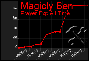 Total Graph of Magicly Ben