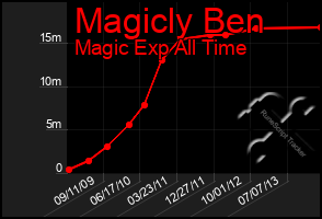 Total Graph of Magicly Ben