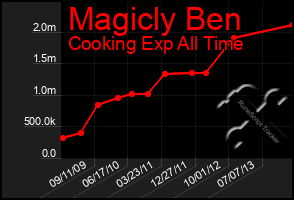 Total Graph of Magicly Ben