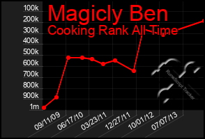 Total Graph of Magicly Ben