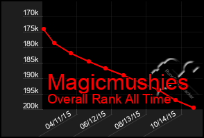 Total Graph of Magicmushies