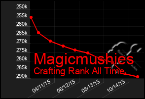 Total Graph of Magicmushies