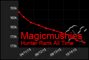 Total Graph of Magicmushies