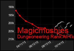 Total Graph of Magicmushies