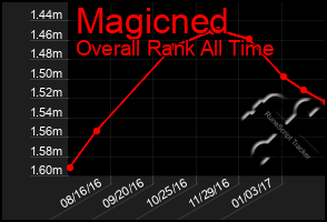 Total Graph of Magicned