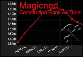 Total Graph of Magicned