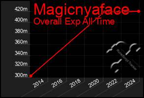 Total Graph of Magicnyaface