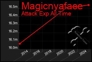 Total Graph of Magicnyaface