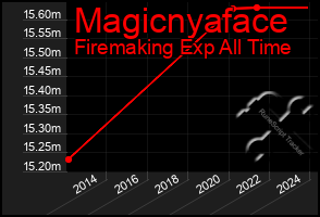 Total Graph of Magicnyaface