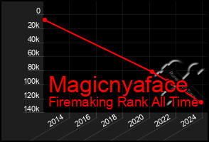 Total Graph of Magicnyaface