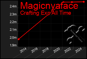 Total Graph of Magicnyaface