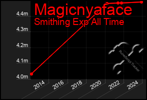 Total Graph of Magicnyaface