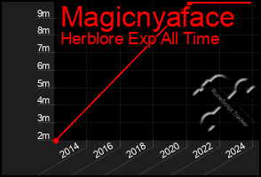 Total Graph of Magicnyaface