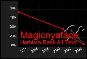 Total Graph of Magicnyaface