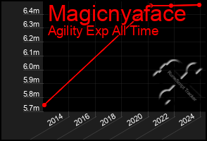 Total Graph of Magicnyaface