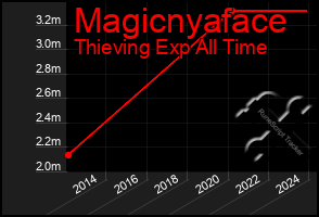 Total Graph of Magicnyaface