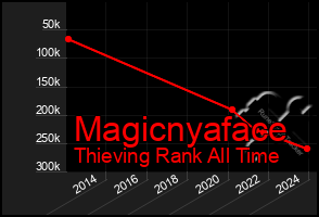 Total Graph of Magicnyaface