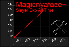 Total Graph of Magicnyaface